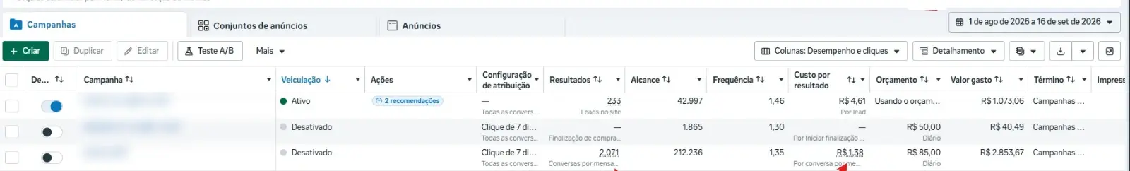 Print do Gerenciador de Anúncios: 2.071 conversas por mensagem, R$ 1,38 por conversa e R$ 2.853,67 gastos, de 1 de agosto a 16 de setembro de 2026